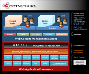 DotNetNuke Architecture