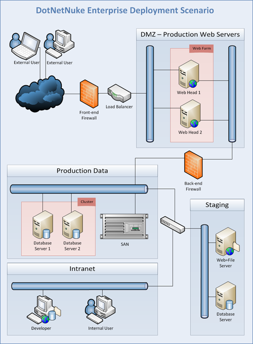 DNN-Deployment-Scenario