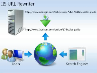 IIS Rewrite